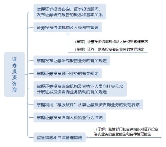 《證券基本法律法規(guī)》思維導圖+學習筆記:證券投資咨詢