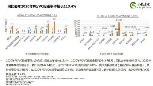 逆勢上漲 2020年中國農業(yè)食品投資年報