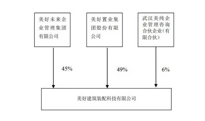 0元接下連續(xù)巨虧的美好裝配,美好置業(yè)身處危局還“勇挑重?fù)?dān)”,投資者力諫無(wú)果,深交所質(zhì)詢合理性