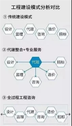 設(shè)計(jì)、監(jiān)理、咨詢、造價(jià)看過(guò)來(lái)!“全過(guò)程工程咨詢”時(shí)代來(lái)臨…