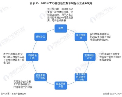 干貨!2023年中國新型煙草制品行業(yè)市場競爭格局--霧芯科技:國內(nèi)知名度排名首位的國產(chǎn)電子煙品牌